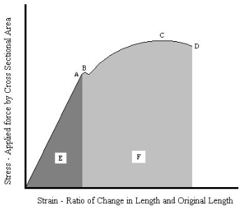 Stress Strain Graph - Ductile Material